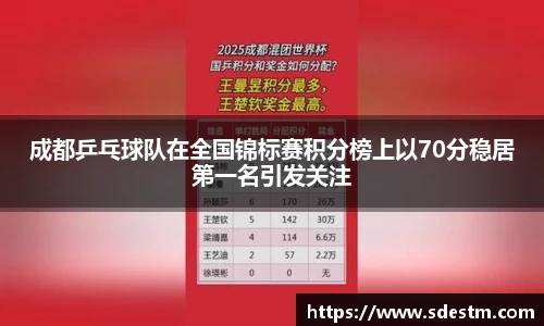 成都乒乓球队在全国锦标赛积分榜上以70分稳居第一名引发关注